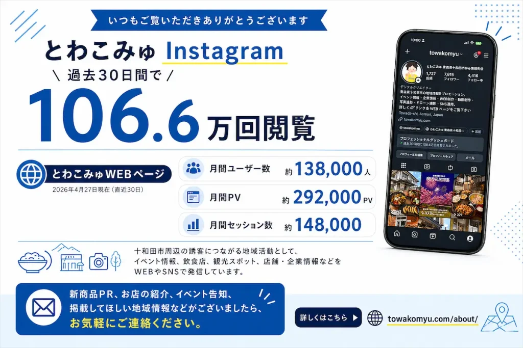 とわこみゅInstagramが過去30日間で106.6万回閲覧されました 1 2026年4月27日現在、とわこみゅInstagramが過去30日間で106.6万回閲覧され、WEBページの月間ユーザー数やPV数を紹介する実績画像
