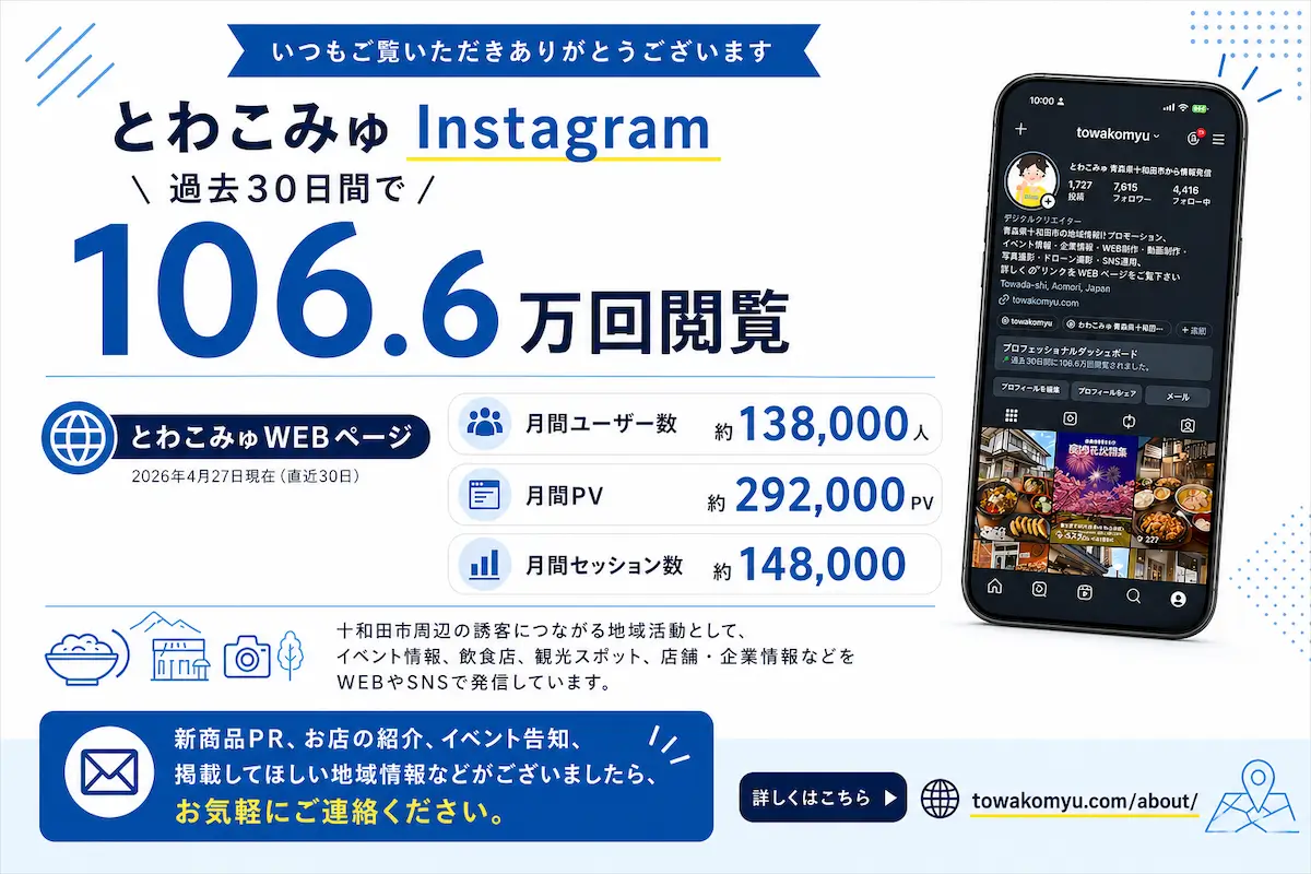 2026年4月27日現在、とわこみゅInstagramが過去30日間で106.6万回閲覧され、WEBページの月間ユーザー数やPV数を紹介する実績画像