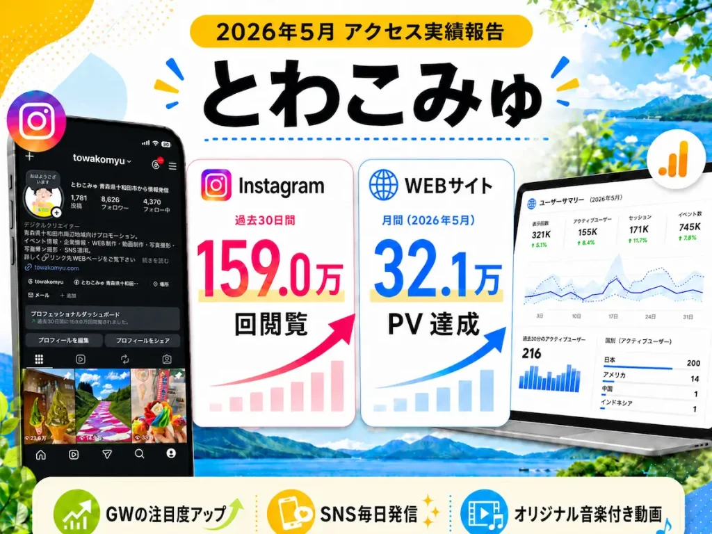 とわこみゅInstagramが過去30日間で159.0万回閲覧、WEBも月間32.1万PVを達成しました 1 とわこみゅ2026年5月アクセス実績報告 Instagram159.0万回閲覧 WEB月間32.1万PV達成